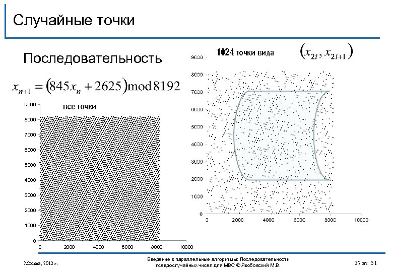 Случайные точки 1024 точки вида Последовательность все точки 9000 8000 7000 6000 5000 4000