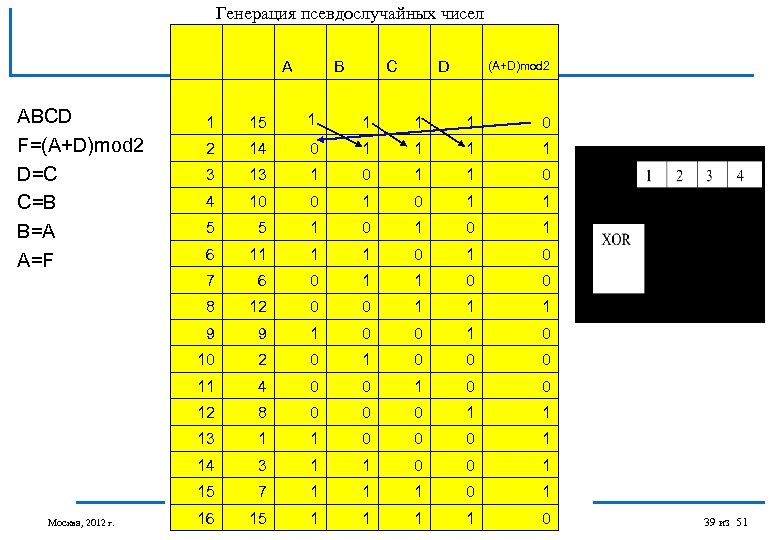 Генерация псевдослучайных чисел A ABCD F=(A+D)mod 2 D=C C=B B=A A=F B C D