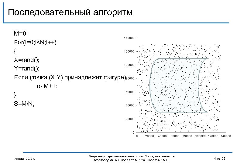 Последовательный алгоритм M=0; For(i=0; i<N; i++) { X=rand(); Y=rand(); Если (точка (X, Y) принадлежит