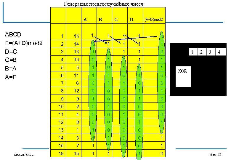 Генерация псевдослучайных чисел A ABCD F=(A+D)mod 2 D=C C=B B=A A=F B C D