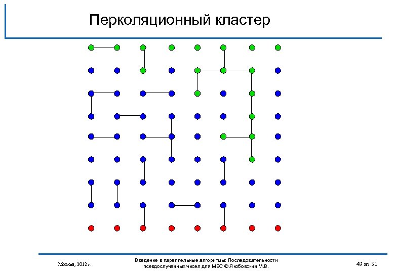 Перколяционный кластер Москва, 2012 г. Введение в параллельные алгоритмы: Последовательности псевдослучайных чисел для МВС