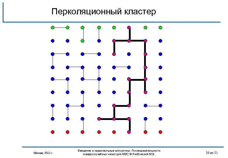 Перколяционный кластер Москва, 2012 г. Введение в параллельные алгоритмы: Последовательности псевдослучайных чисел для МВС