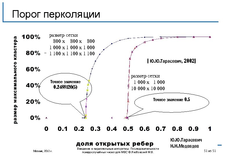 Порог перколяции размер сетки 800 х 800 1 000 х 1 000 1 100