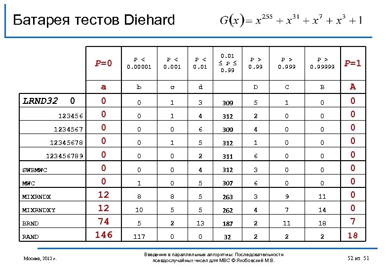 Батарея тестов Diehard P=0 LRND 32 0 123456789 SWBMWC MIXRNDXY BRND RAND Москва, 2012