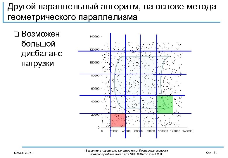 Другой параллельный алгоритм, на основе метода геометрического параллелизма q Возможен большой дисбаланс нагрузки Москва,