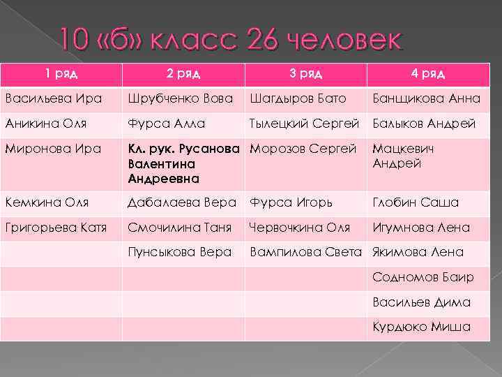 10 «б» класс 26 человек 1 ряд 2 ряд 3 ряд 4 ряд Васильева