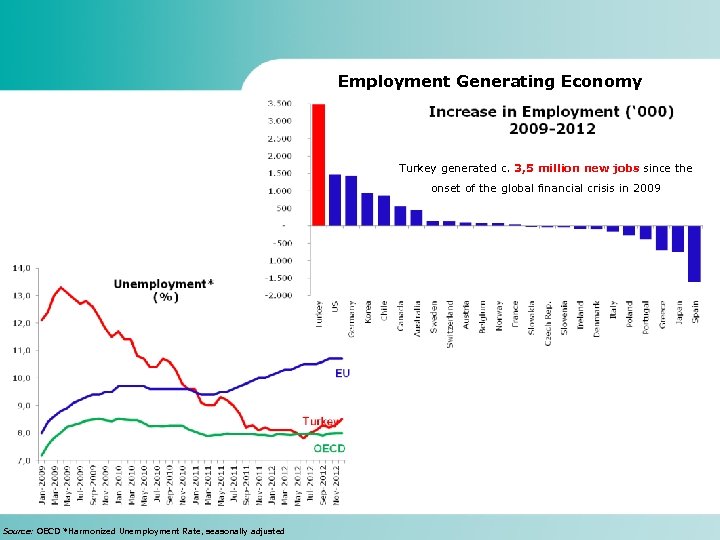 Employment Generating Economy Turkey generated c. 3, 5 million new jobs since the onset