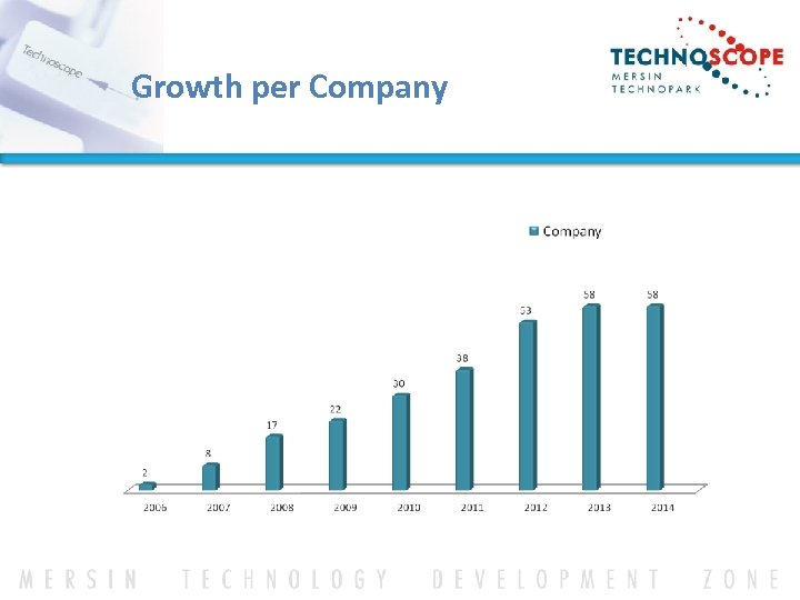 Growth per Company 
