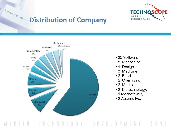 Distribution of Company • 35 Software • 5 Mechanical • 4 Design • 3