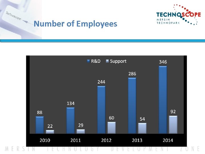 Number of Employees 