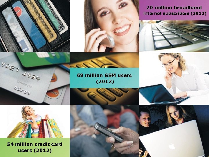 20 million broadband internet subscribers (2012) 68 million GSM users (2012) 54 million credit
