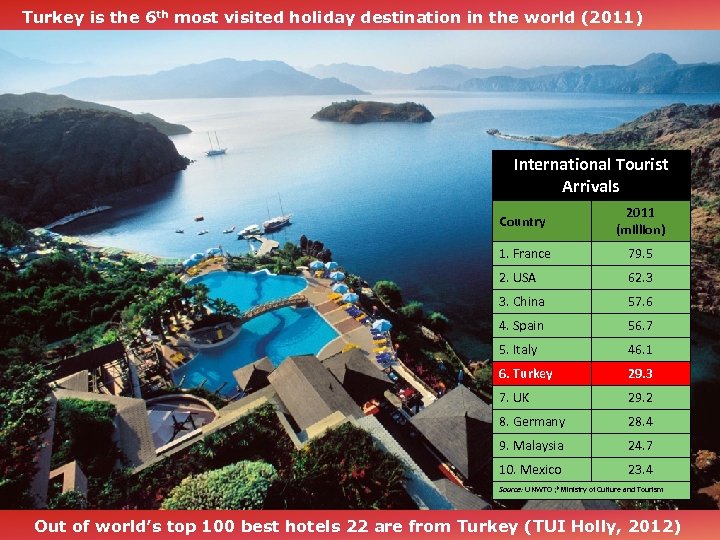 Turkey is the 6 th most visited holiday destination in the world (2011) International