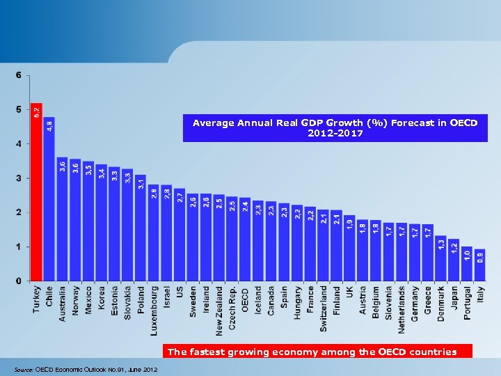 Average Annual Real GDP Growth (%) Forecast in OECD 2012 -2017 The fastest growing