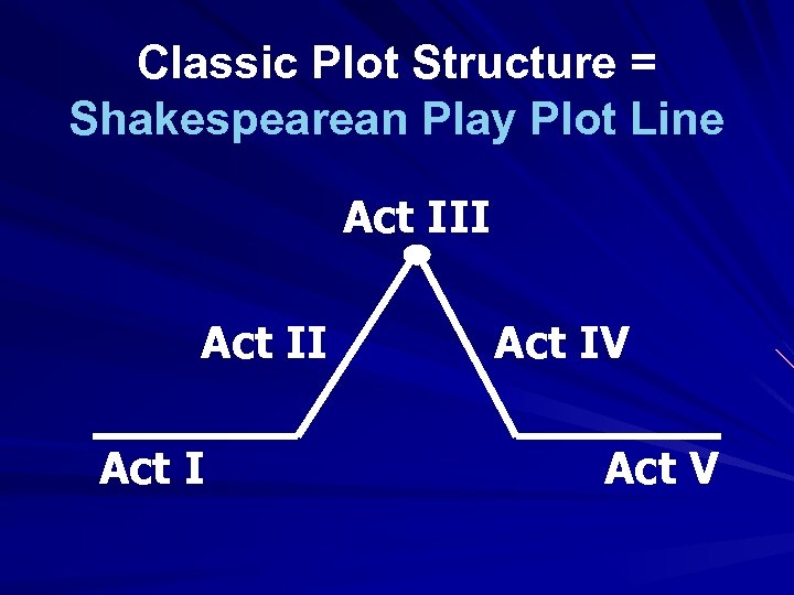 Classic Plot Structure = Shakespearean Play Plot Line Act III Act IV Act V