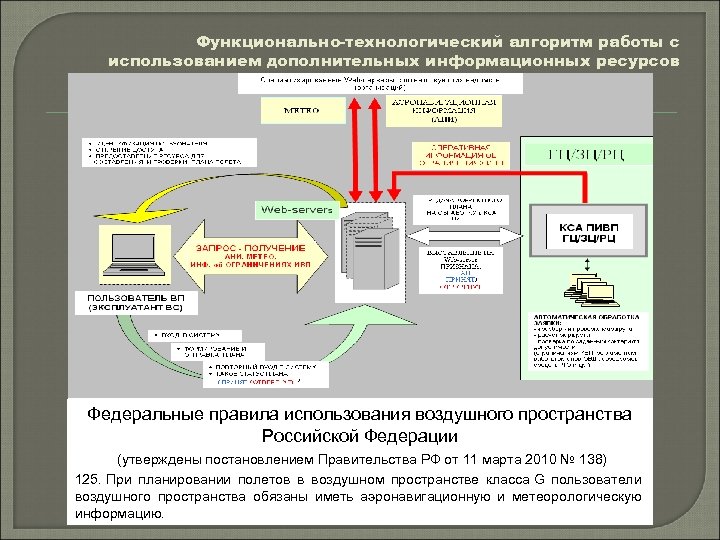 Функционально-технологический алгоритм работы с использованием дополнительных информационных ресурсов Федеральные правила использования воздушного пространства Российской