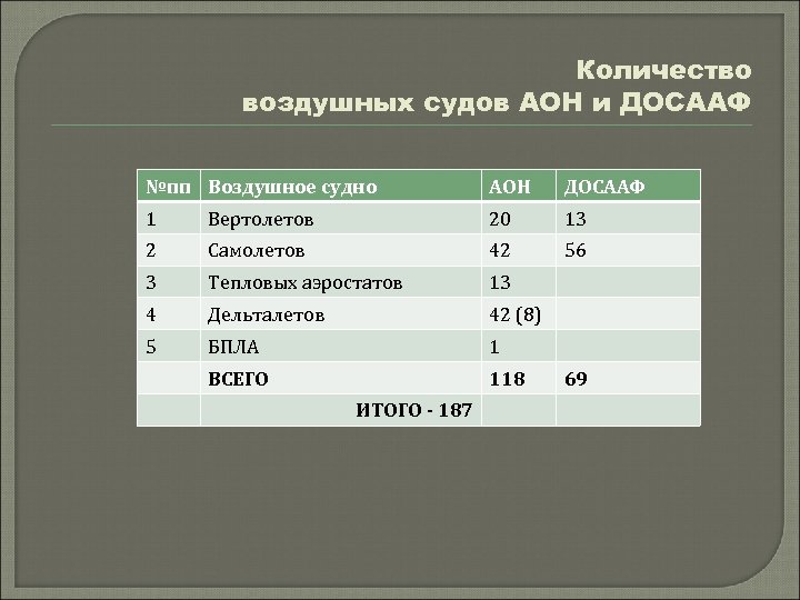 Количество воздушных судов АОН и ДОСААФ №пп Воздушное судно АОН ДОСААФ 1 Вертолетов 20