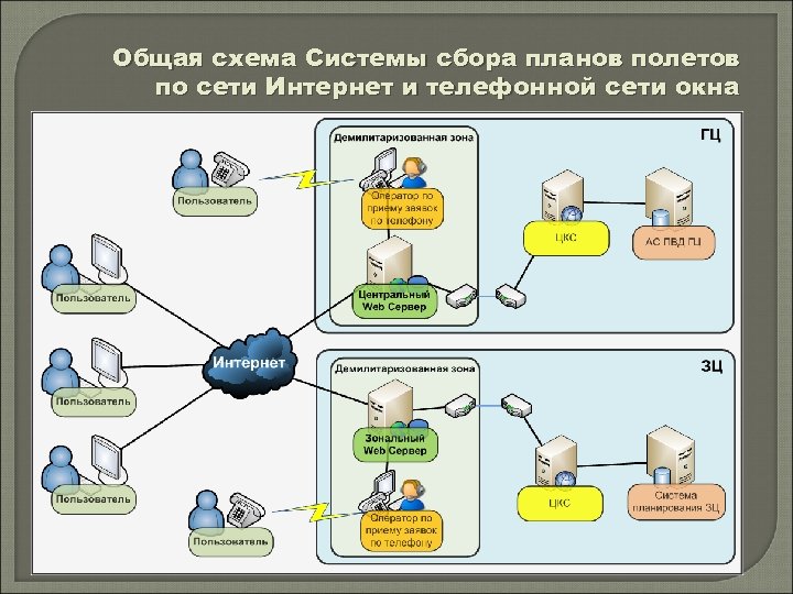 Система предоставления планов полетов по сети интернет