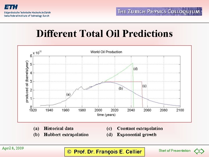 Different Total Oil Predictions (a) Historical data (b) Hubbert extrapolation April 8, 2009 (c)