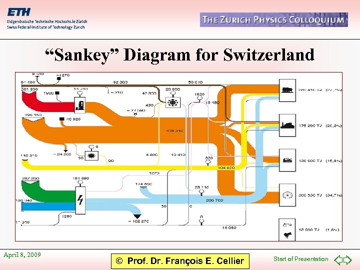 “Sankey” Diagram for Switzerland April 8, 2009 © Prof. Dr. François E. Cellier Start