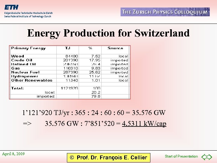 Energy Production for Switzerland 1’ 121’ 920 TJ/yr : 365 : 24 : 60