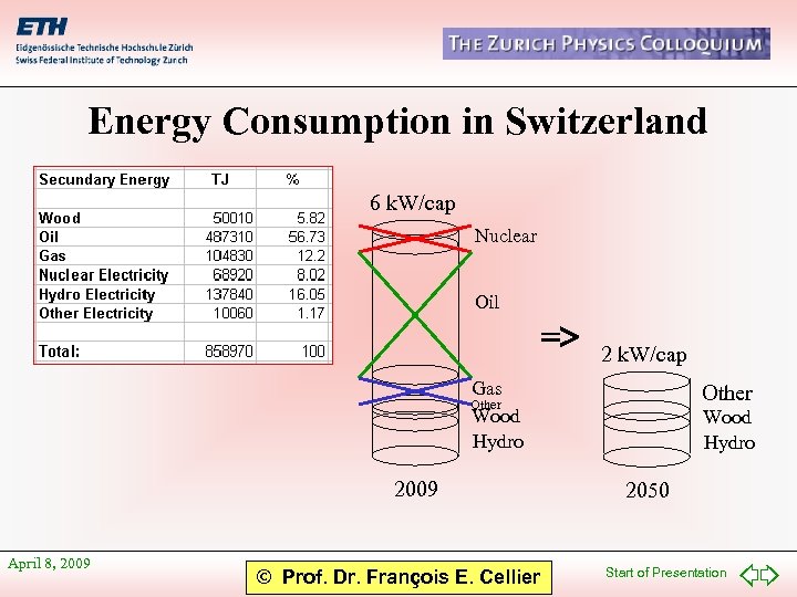 Energy Consumption in Switzerland 6 k. W/cap Nuclear Oil => 2 k. W/cap Gas