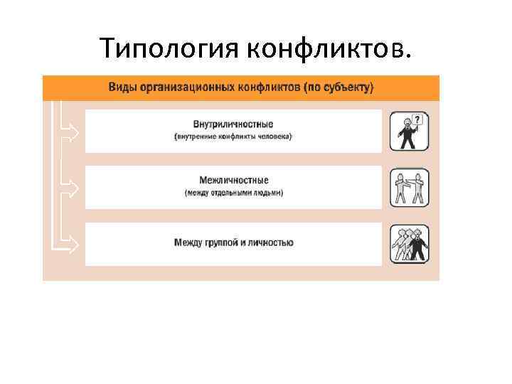 Типология конфликтов. 