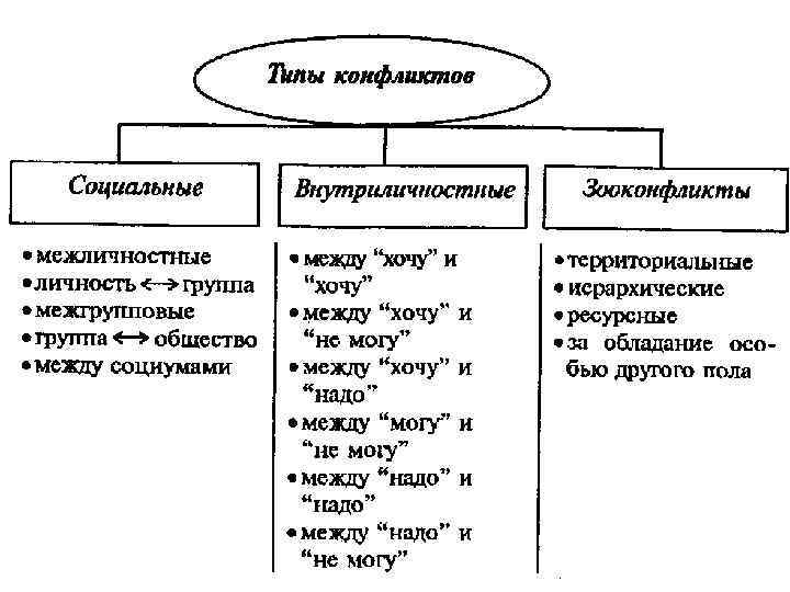 Типология конфликтов. 
