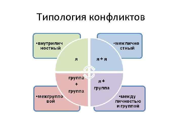 Типология конфликтов 
