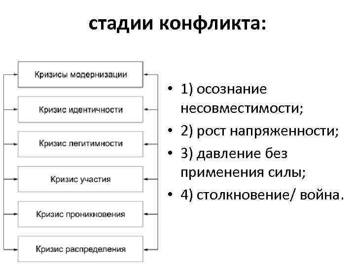 стадии конфликта: • 1) осознание несовместимости; • 2) рост напряженности; • 3) давление без