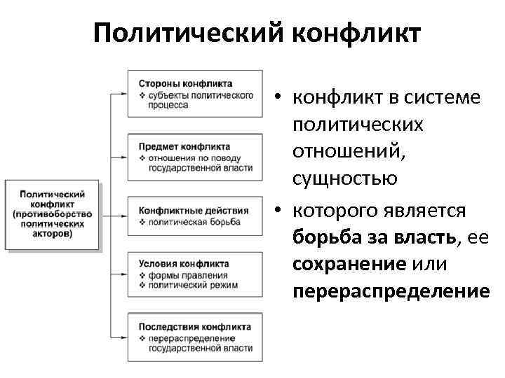 Политический конфликт • конфликт в системе политических отношений, сущностью • которого является борьба за