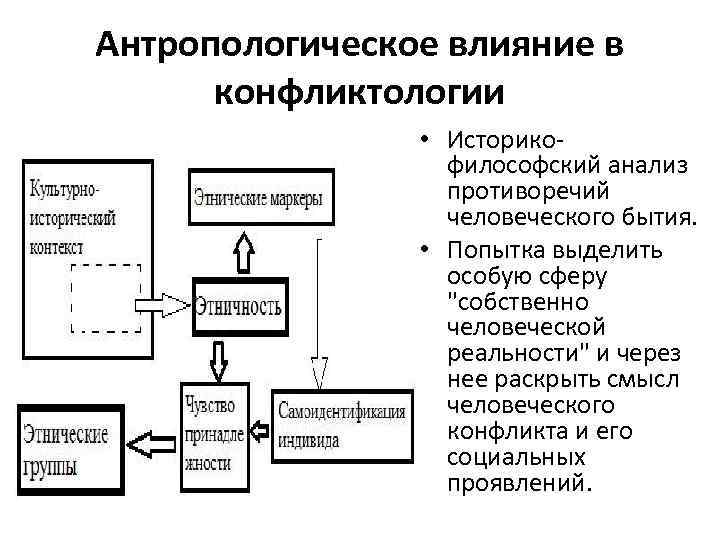 Антропологическое влияние в конфликтологии • Историкофилософский анализ противоречий человеческого бытия. • Попытка выделить особую