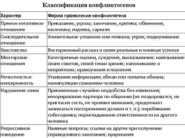 Классификация конфликтогенов Характер Форма проявления конфликтогена Прямое негативное отношение Снисходительное отношение Хвастовство Менторские отношения