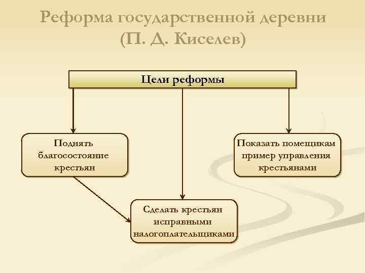 Управление крестьянами. Реформа государственной деревни п. д. Киселёва. П Д Киселев реформа государственной деревни. Реформа управления государственными крестьянами п. д. Киселёва. Реформа деревни Киселева.