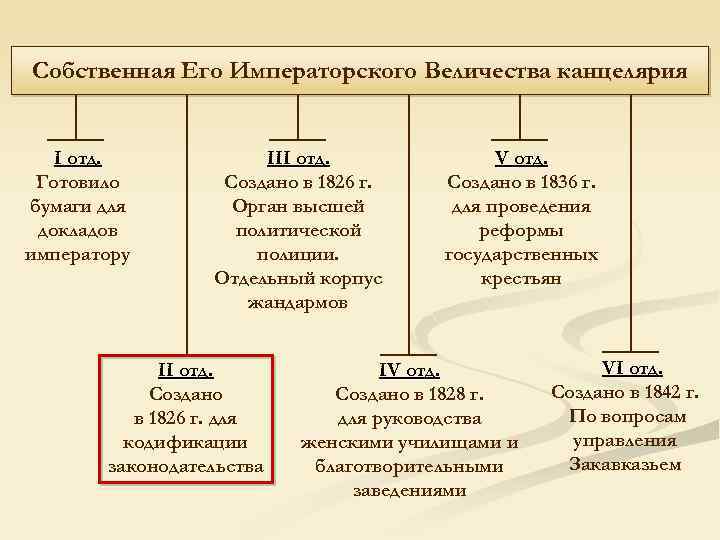 Собственная его величества канцелярия отделения. Собственная его Императорского Величества канцелярия 1826. 6 Отделений канцелярии Николая 1. 6 Отделений при Николае 1.