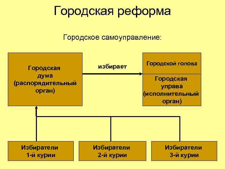 Городская реформа Городское самоуправление: Городская дума (распорядительный орган) Избиратели 1 -й курии избирает Городской