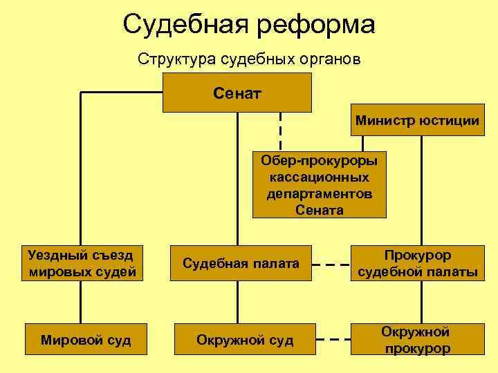 Судебная реформа Структура судебных органов Сенат Министр юстиции Обер-прокуроры кассационных департаментов Сената Уездный съезд