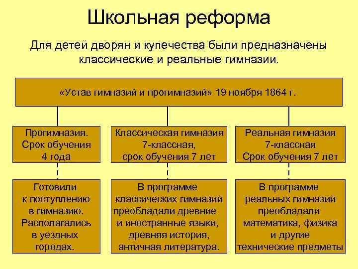 Школьная реформа Для детей дворян и купечества были предназначены классические и реальные гимназии. «Устав