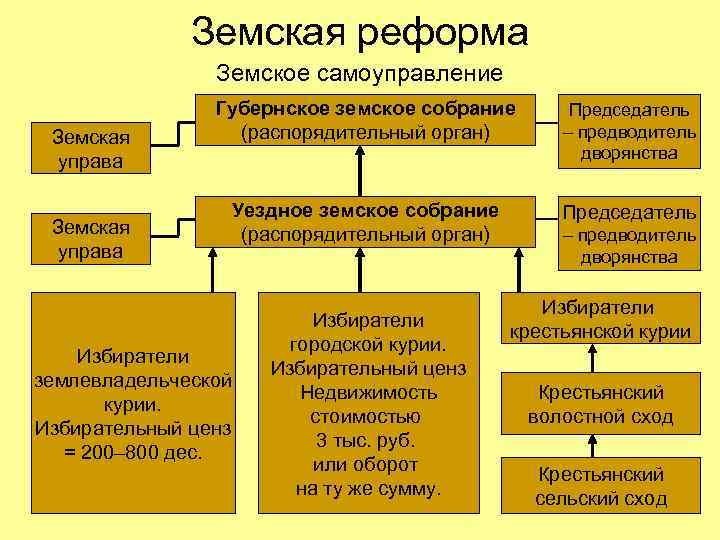 Земская реформа Земское самоуправление Земская управа Губернское земское собрание (распорядительный орган) Председатель – предводитель