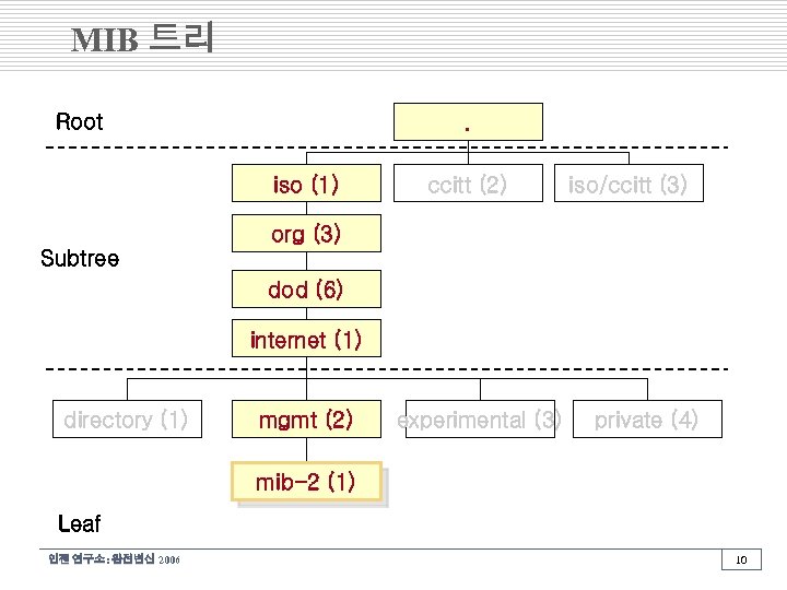 MIB 트리 Root . iso (1) ccitt (2) iso/ccitt (3) org (3) Subtree dod
