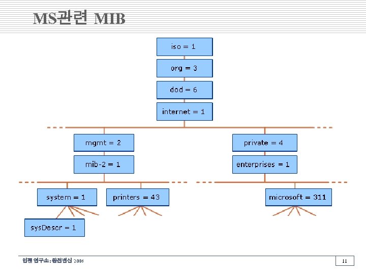 MS관련 MIB 인젠 연구소: 완전변신 2006 11 