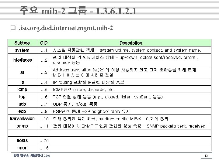 주요 mib-2 그룹 - 1. 3. 6. 1. 2. 1 q. iso. org. dod.