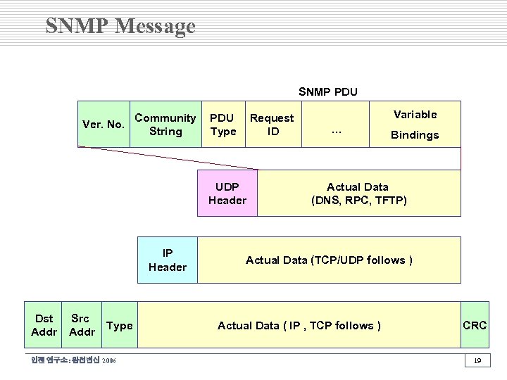 SNMP Message SNMP PDU Community Ver. No. String PDU Type Request ID UDP Header