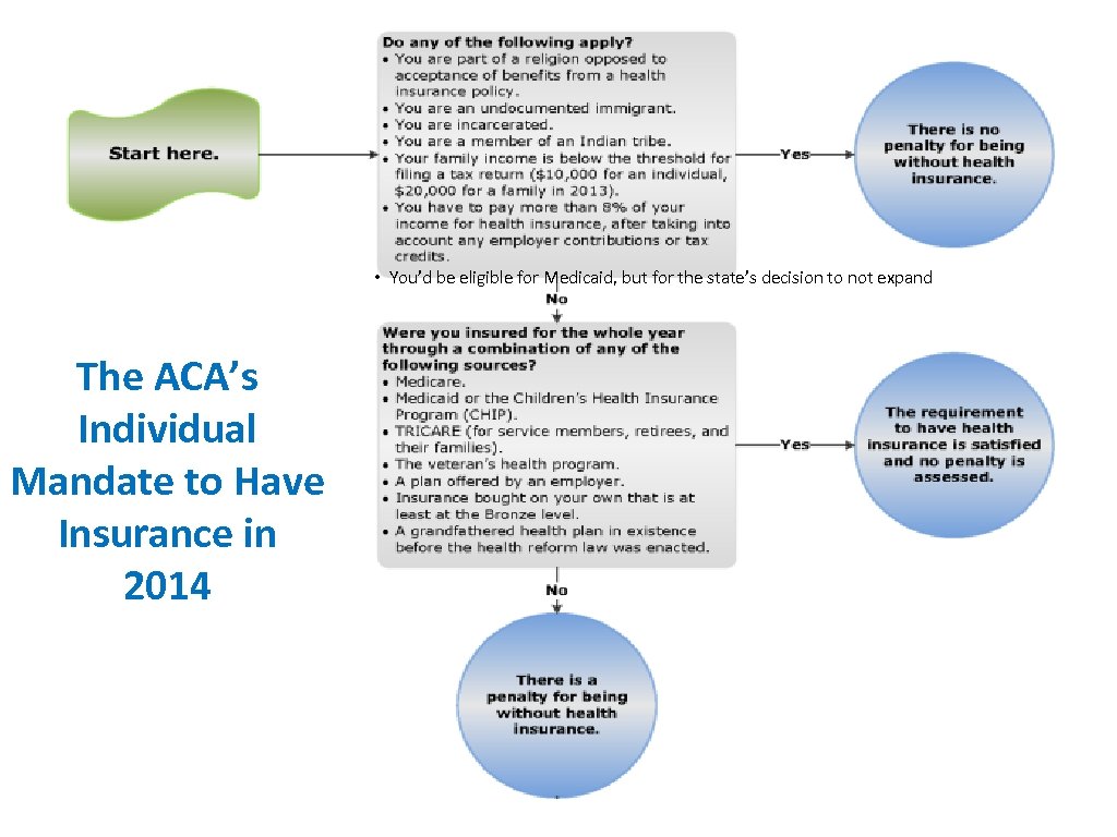  • You’d be eligible for Medicaid, but for the state’s decision to not