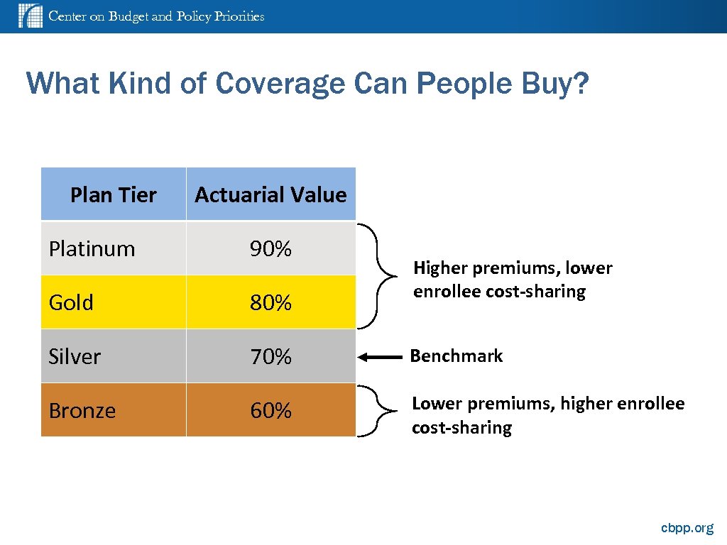 Center on Budget and Policy Priorities What Kind of Coverage Can People Buy? Plan