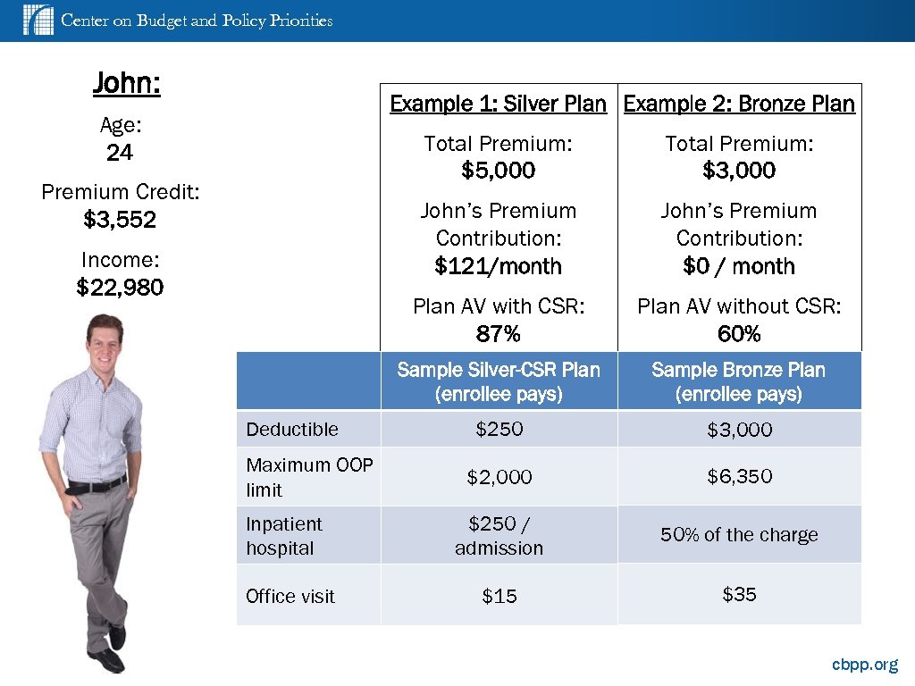 Center on Budget and Policy Priorities John: Example 1: Silver Plan Example 2: Bronze