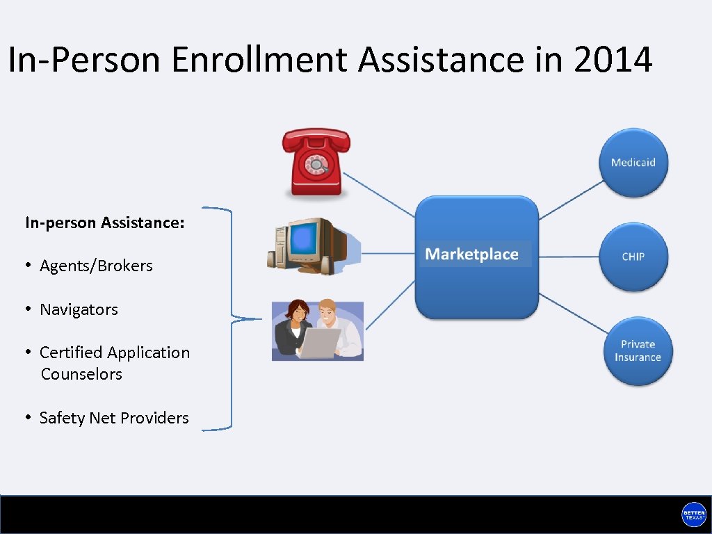 In-Person Enrollment Assistance in 2014 In-person Assistance: • Agents/Brokers • Navigators • Certified Application