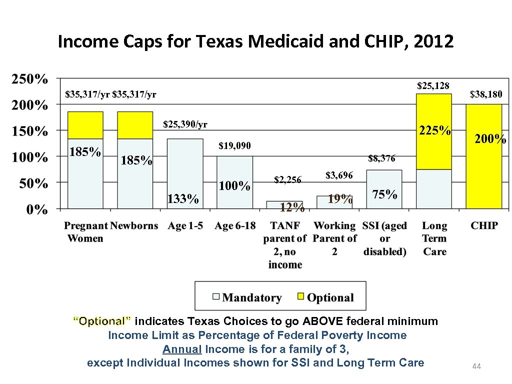 Income Caps for Texas Medicaid and CHIP, 2012 $25, 128 $35, 317/yr $25, 390/yr
