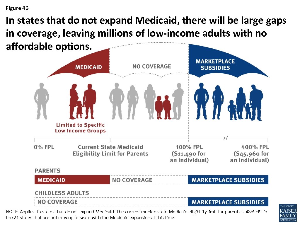 Figure 46 In states that do not expand Medicaid, there will be large gaps