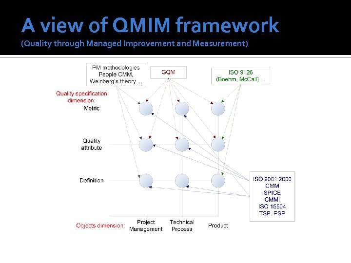 A view of QMIM framework (Quality through Managed Improvement and Measurement) 