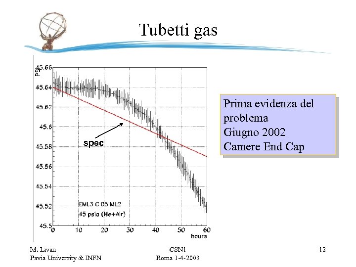 Tubetti gas Prima evidenza del problema Giugno 2002 Camere End Cap spec M. Livan